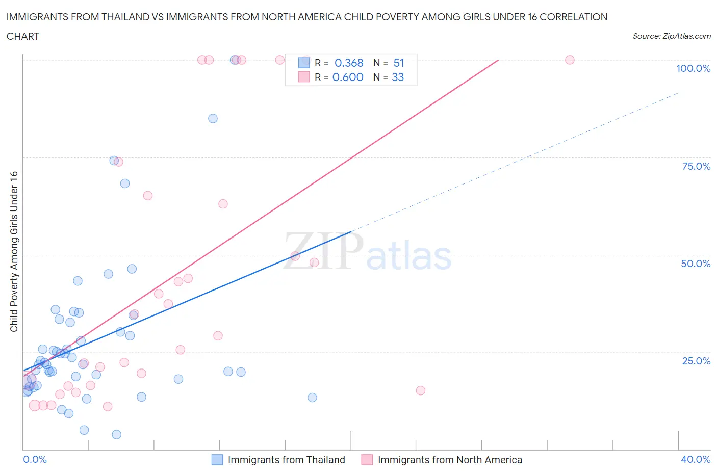 Immigrants from Thailand vs Immigrants from North America Child Poverty Among Girls Under 16