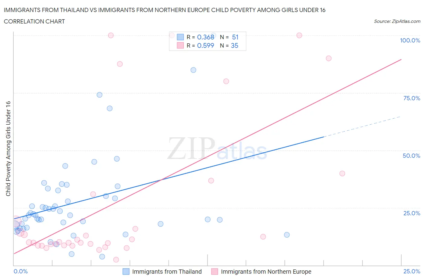 Immigrants from Thailand vs Immigrants from Northern Europe Child Poverty Among Girls Under 16