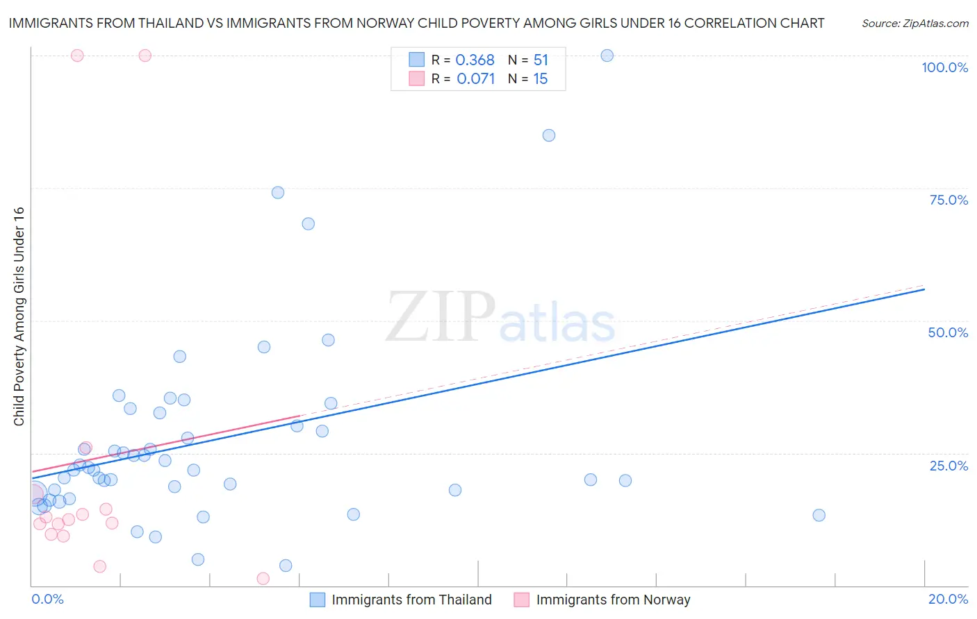 Immigrants from Thailand vs Immigrants from Norway Child Poverty Among Girls Under 16