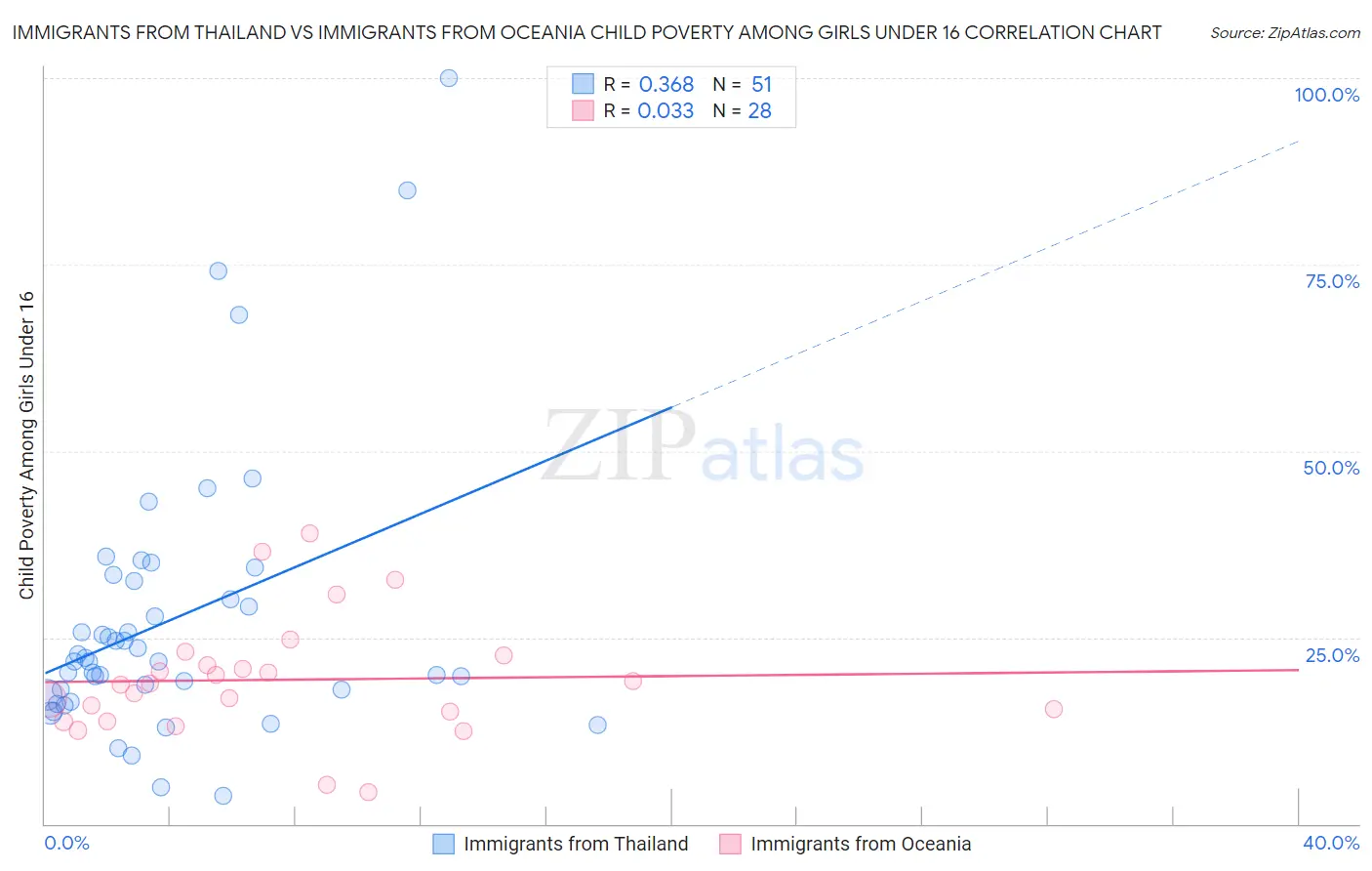 Immigrants from Thailand vs Immigrants from Oceania Child Poverty Among Girls Under 16