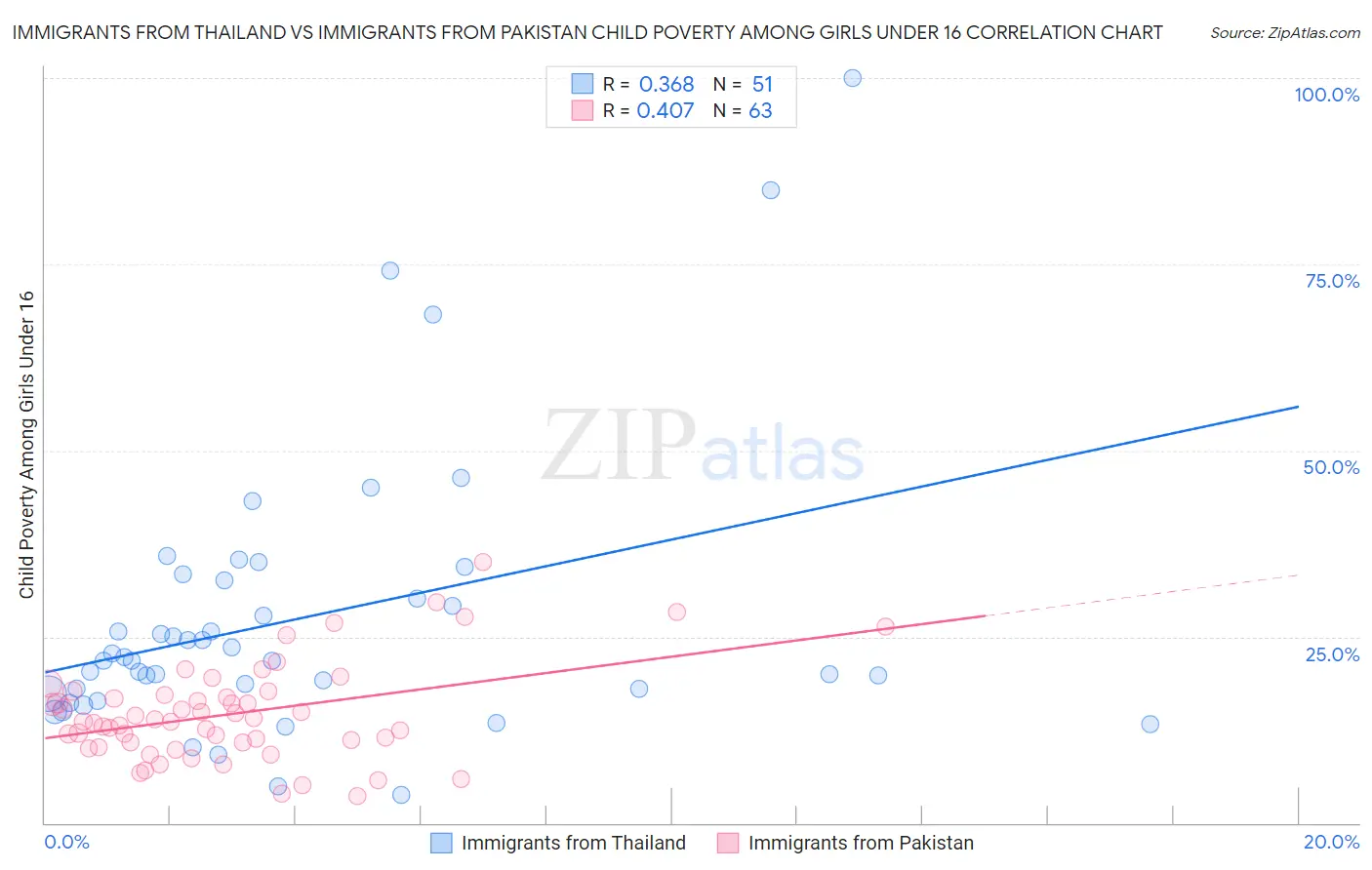 Immigrants from Thailand vs Immigrants from Pakistan Child Poverty Among Girls Under 16