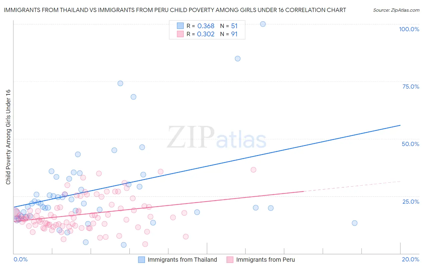 Immigrants from Thailand vs Immigrants from Peru Child Poverty Among Girls Under 16