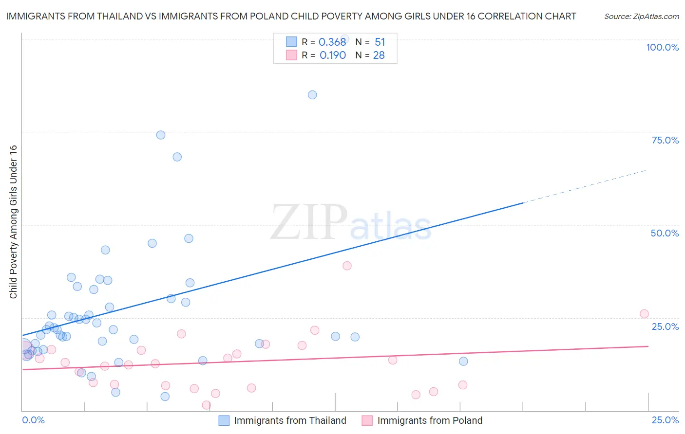 Immigrants from Thailand vs Immigrants from Poland Child Poverty Among Girls Under 16