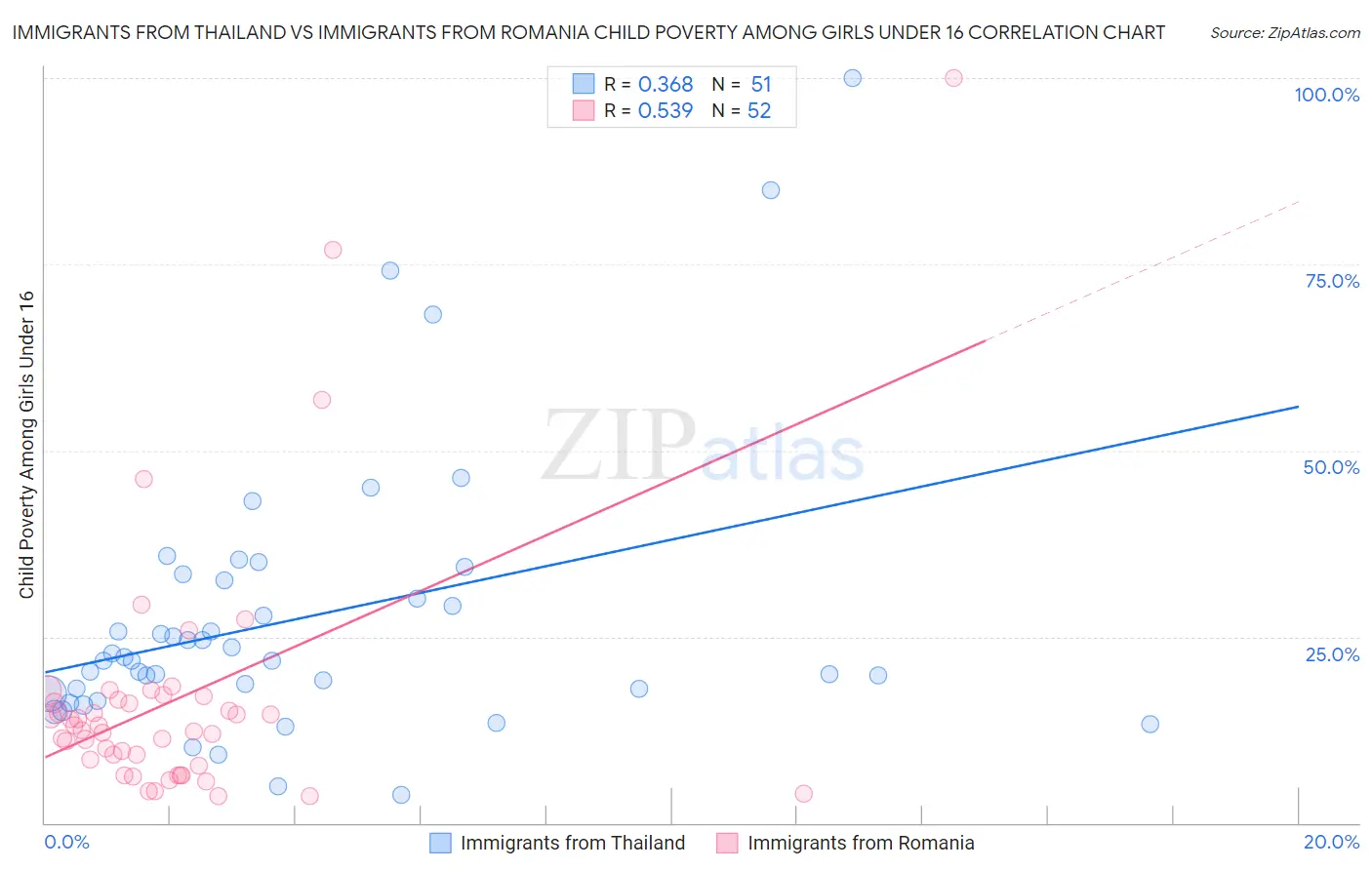 Immigrants from Thailand vs Immigrants from Romania Child Poverty Among Girls Under 16