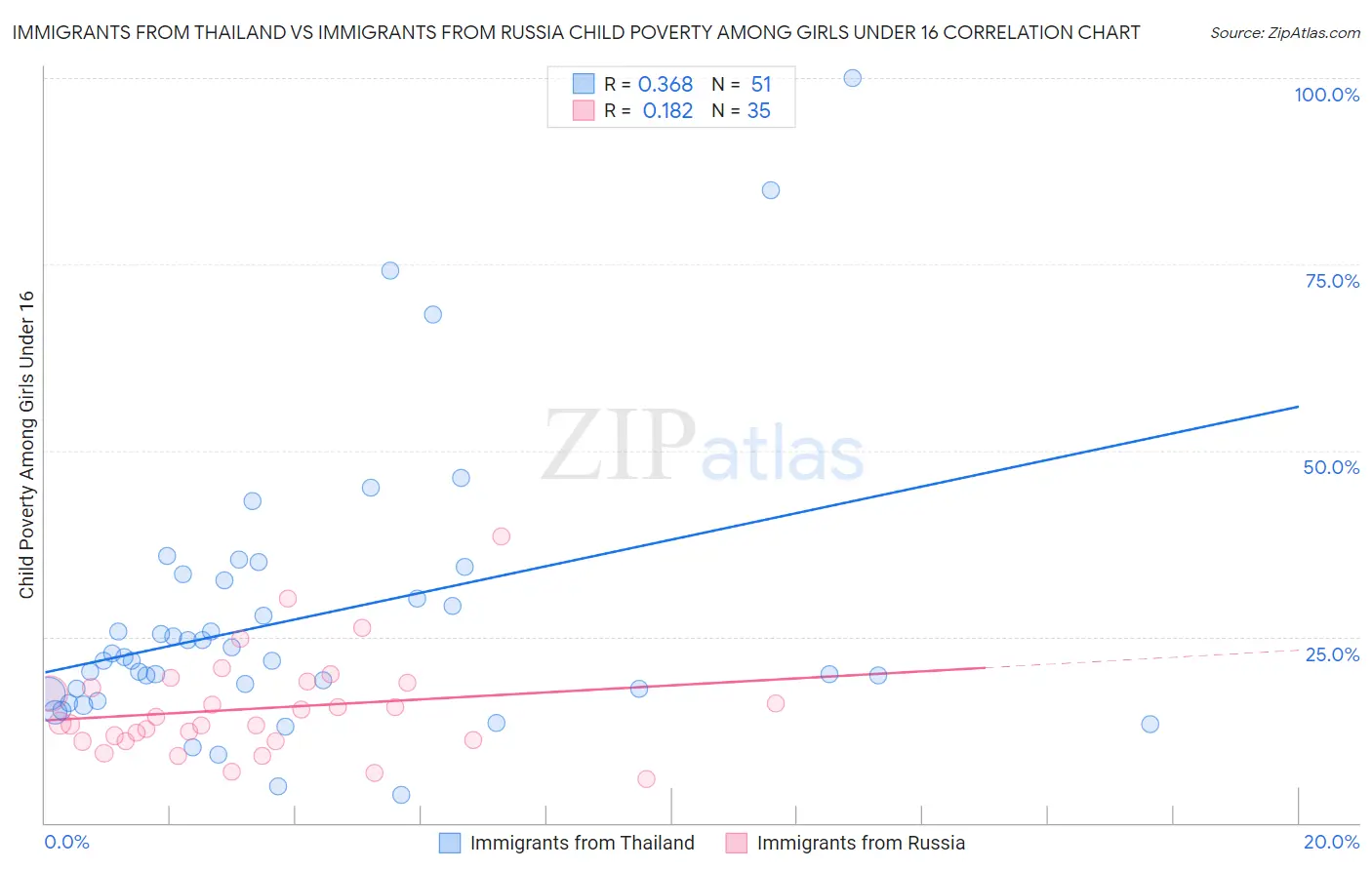 Immigrants from Thailand vs Immigrants from Russia Child Poverty Among Girls Under 16
