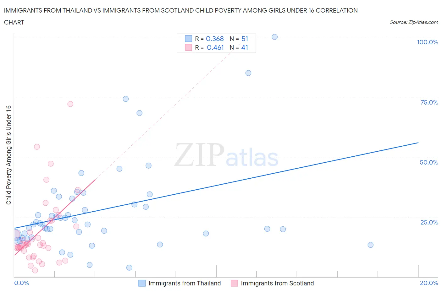 Immigrants from Thailand vs Immigrants from Scotland Child Poverty Among Girls Under 16