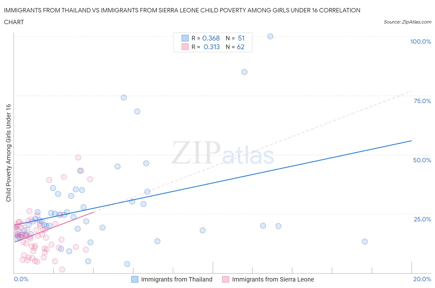 Immigrants from Thailand vs Immigrants from Sierra Leone Child Poverty Among Girls Under 16