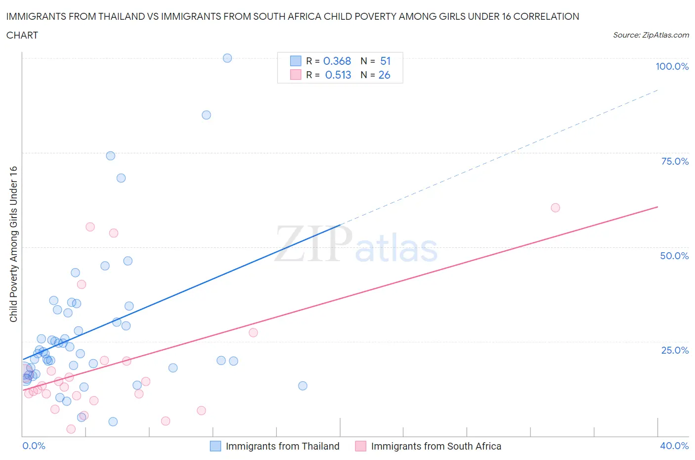 Immigrants from Thailand vs Immigrants from South Africa Child Poverty Among Girls Under 16