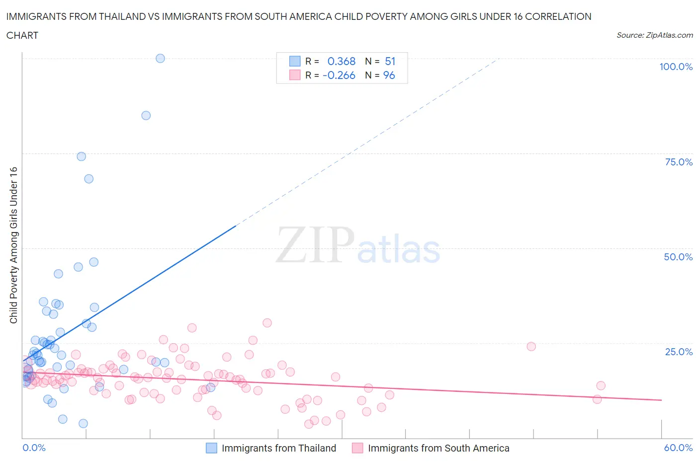 Immigrants from Thailand vs Immigrants from South America Child Poverty Among Girls Under 16