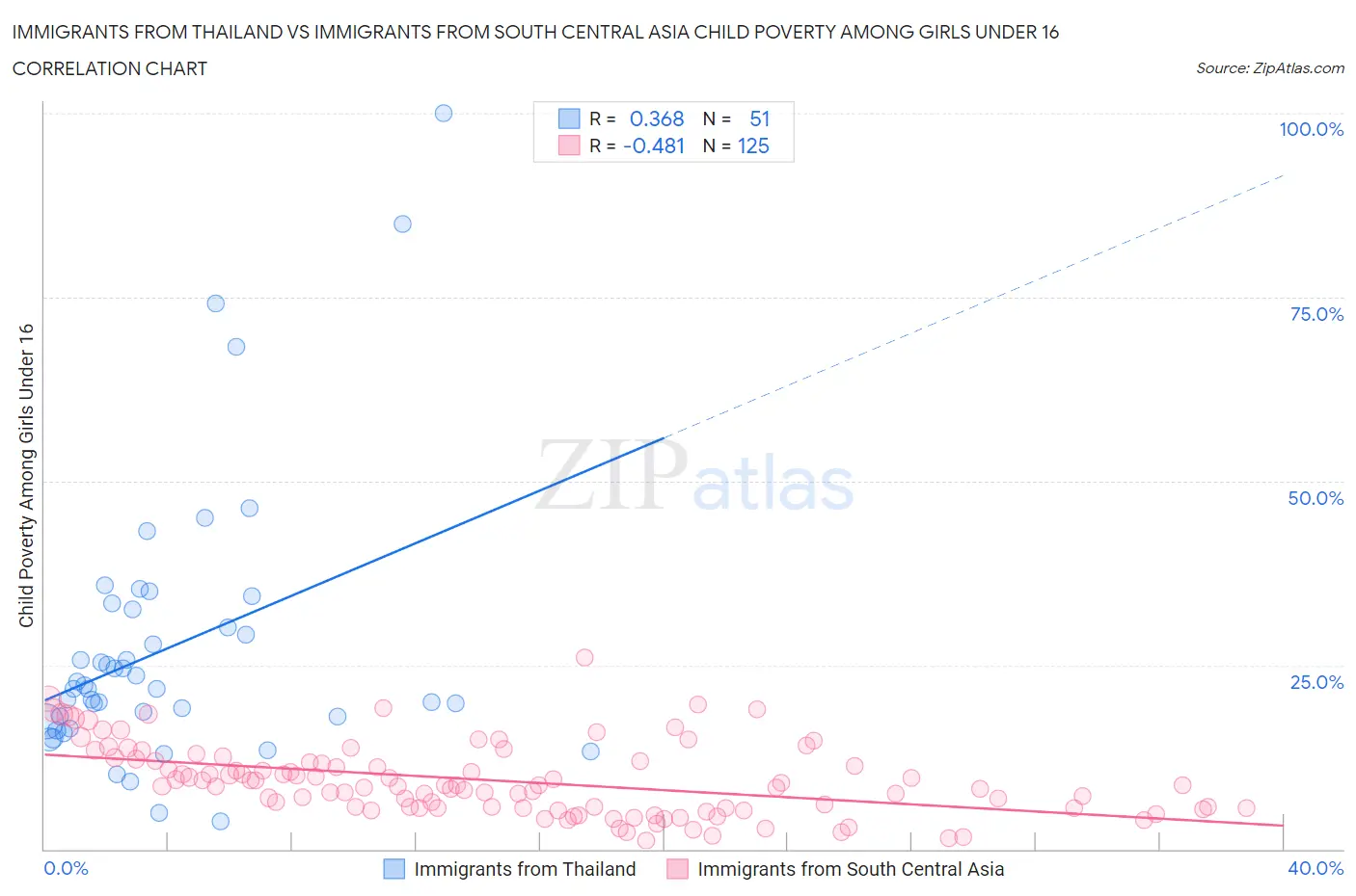 Immigrants from Thailand vs Immigrants from South Central Asia Child Poverty Among Girls Under 16