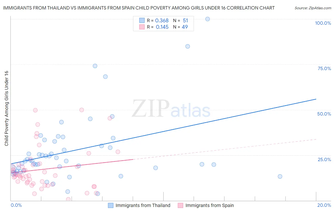 Immigrants from Thailand vs Immigrants from Spain Child Poverty Among Girls Under 16