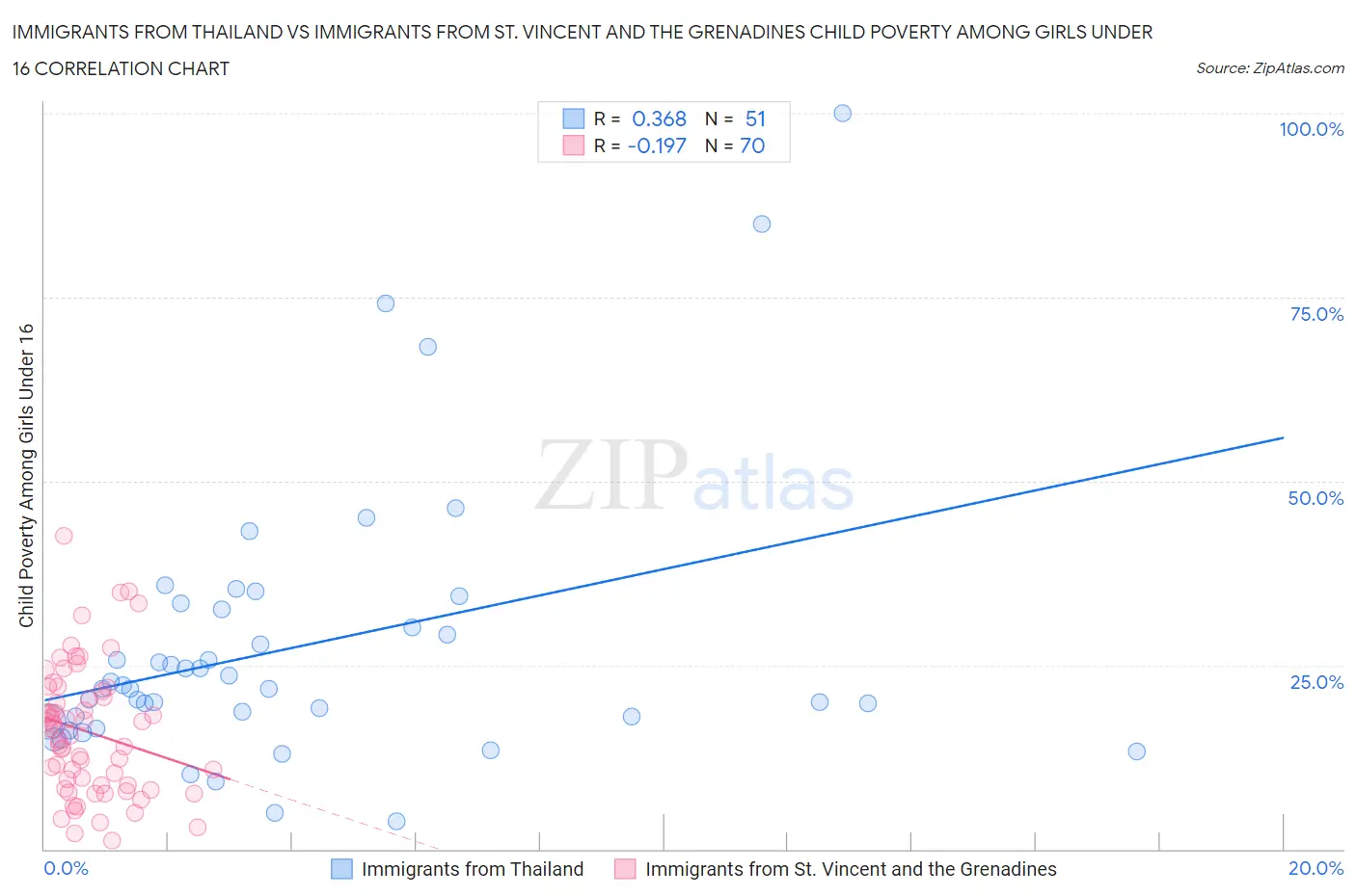 Immigrants from Thailand vs Immigrants from St. Vincent and the Grenadines Child Poverty Among Girls Under 16