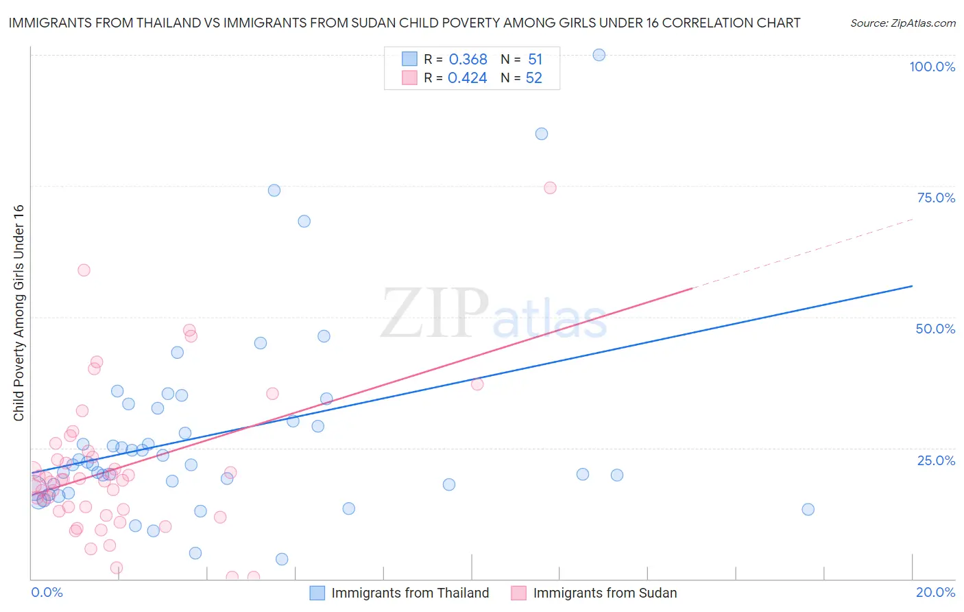 Immigrants from Thailand vs Immigrants from Sudan Child Poverty Among Girls Under 16