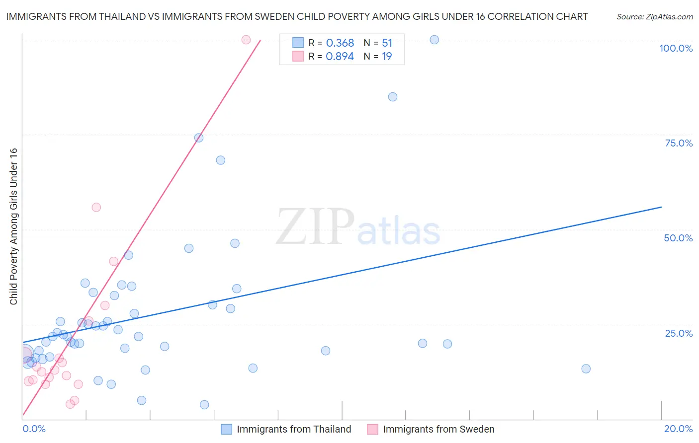 Immigrants from Thailand vs Immigrants from Sweden Child Poverty Among Girls Under 16