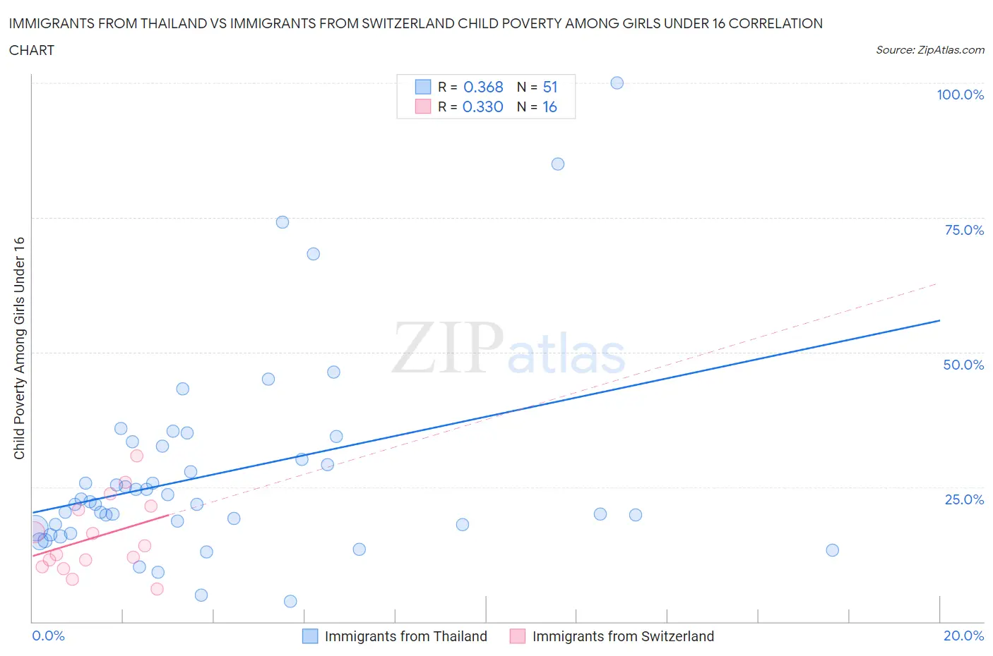 Immigrants from Thailand vs Immigrants from Switzerland Child Poverty Among Girls Under 16