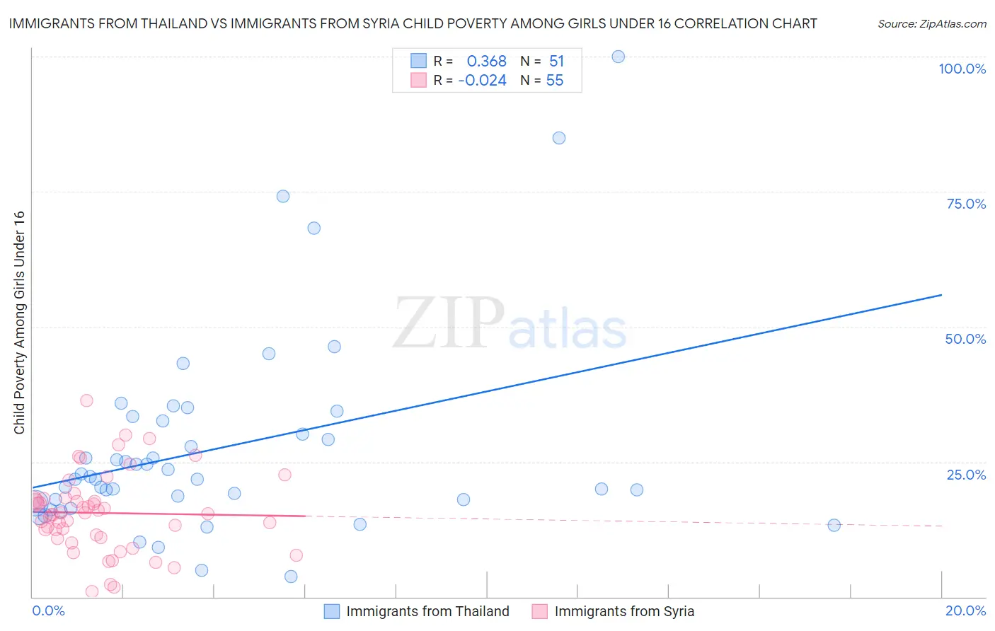 Immigrants from Thailand vs Immigrants from Syria Child Poverty Among Girls Under 16