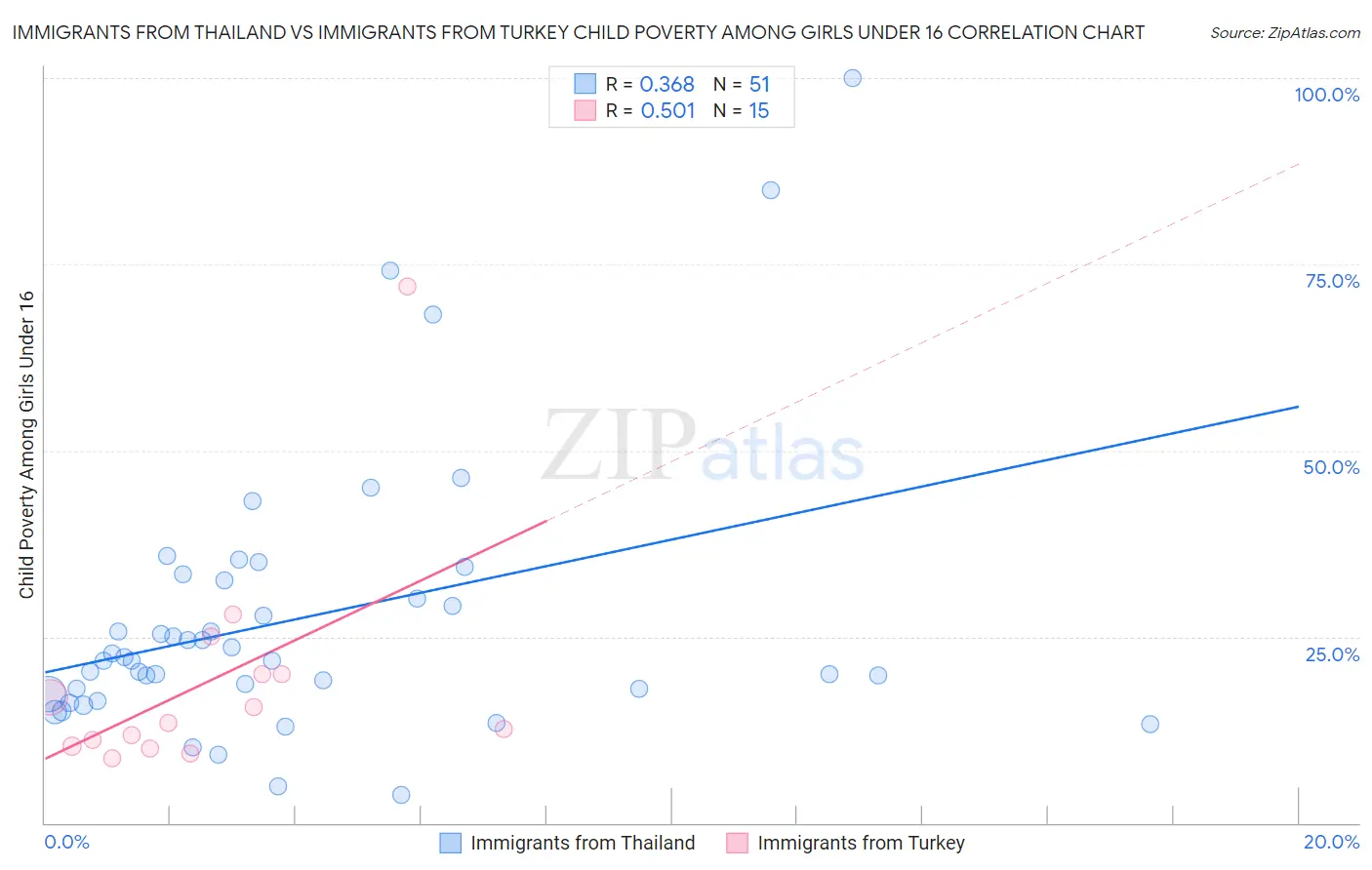 Immigrants from Thailand vs Immigrants from Turkey Child Poverty Among Girls Under 16