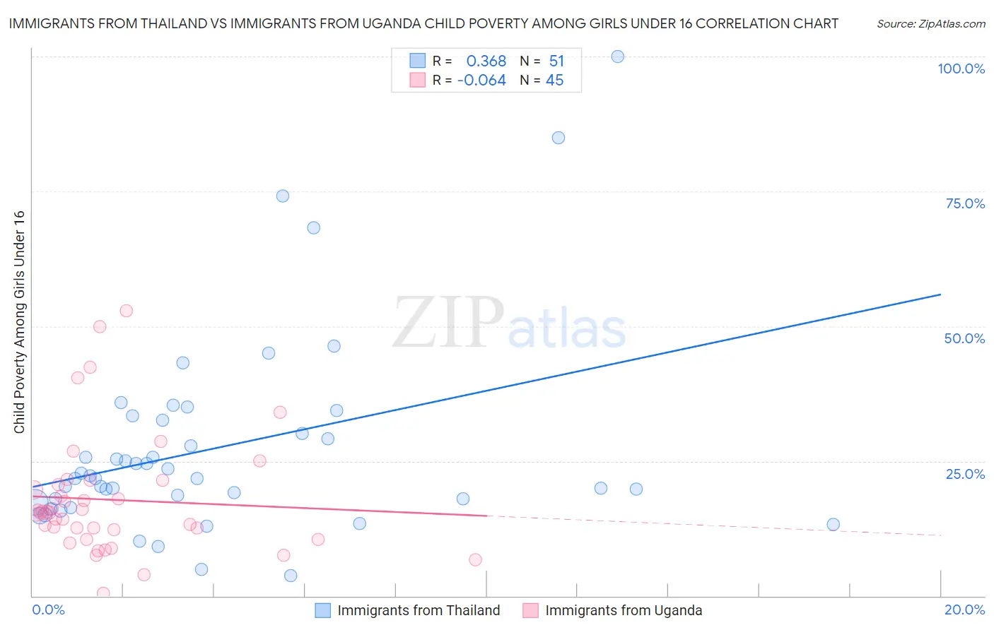 Immigrants from Thailand vs Immigrants from Uganda Child Poverty Among Girls Under 16