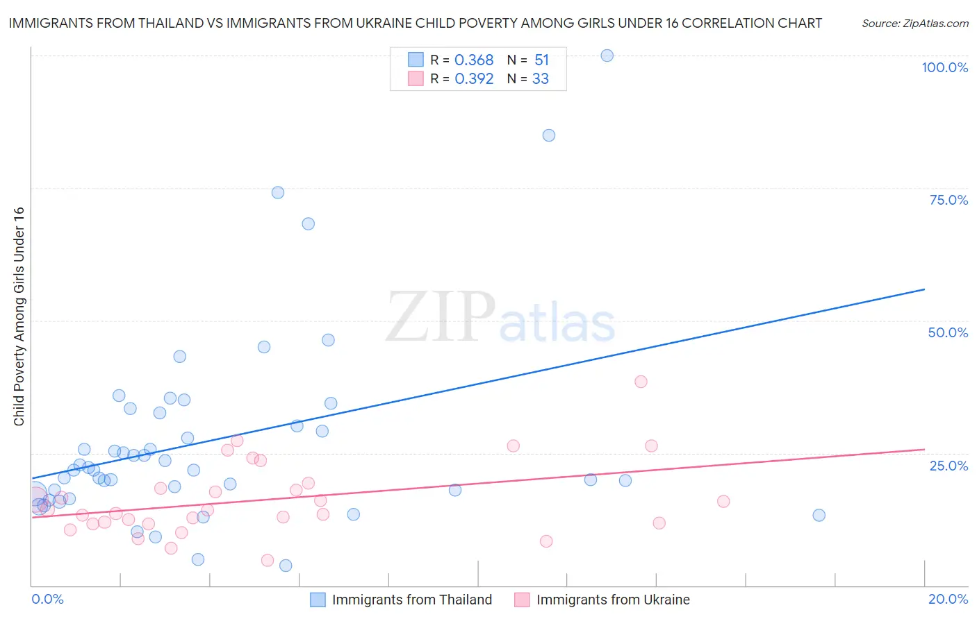 Immigrants from Thailand vs Immigrants from Ukraine Child Poverty Among Girls Under 16