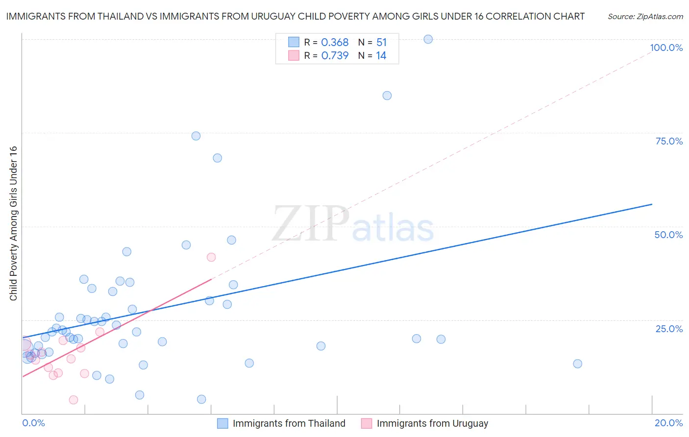 Immigrants from Thailand vs Immigrants from Uruguay Child Poverty Among Girls Under 16