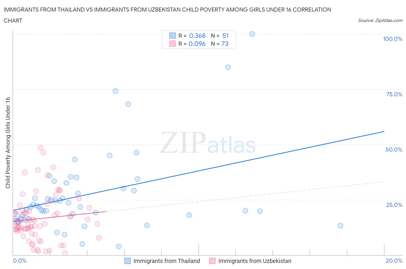 Immigrants from Thailand vs Immigrants from Uzbekistan Child Poverty Among Girls Under 16