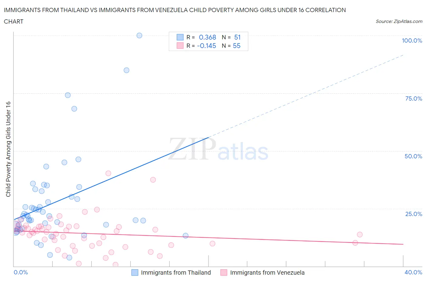 Immigrants from Thailand vs Immigrants from Venezuela Child Poverty Among Girls Under 16