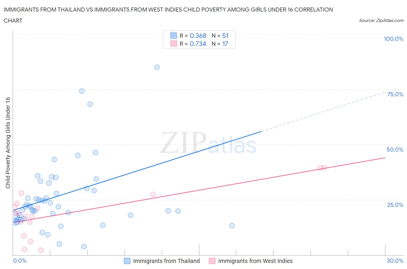 Immigrants from Thailand vs Immigrants from West Indies Child Poverty Among Girls Under 16