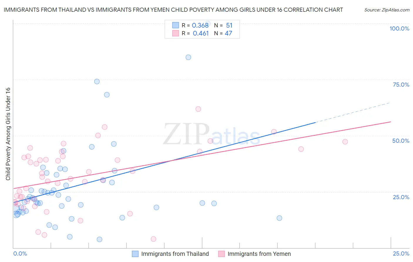 Immigrants from Thailand vs Immigrants from Yemen Child Poverty Among Girls Under 16