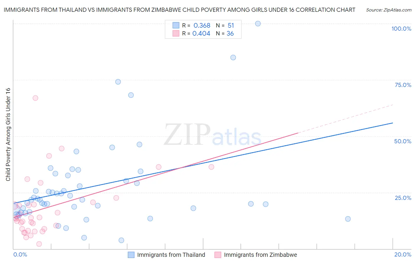 Immigrants from Thailand vs Immigrants from Zimbabwe Child Poverty Among Girls Under 16