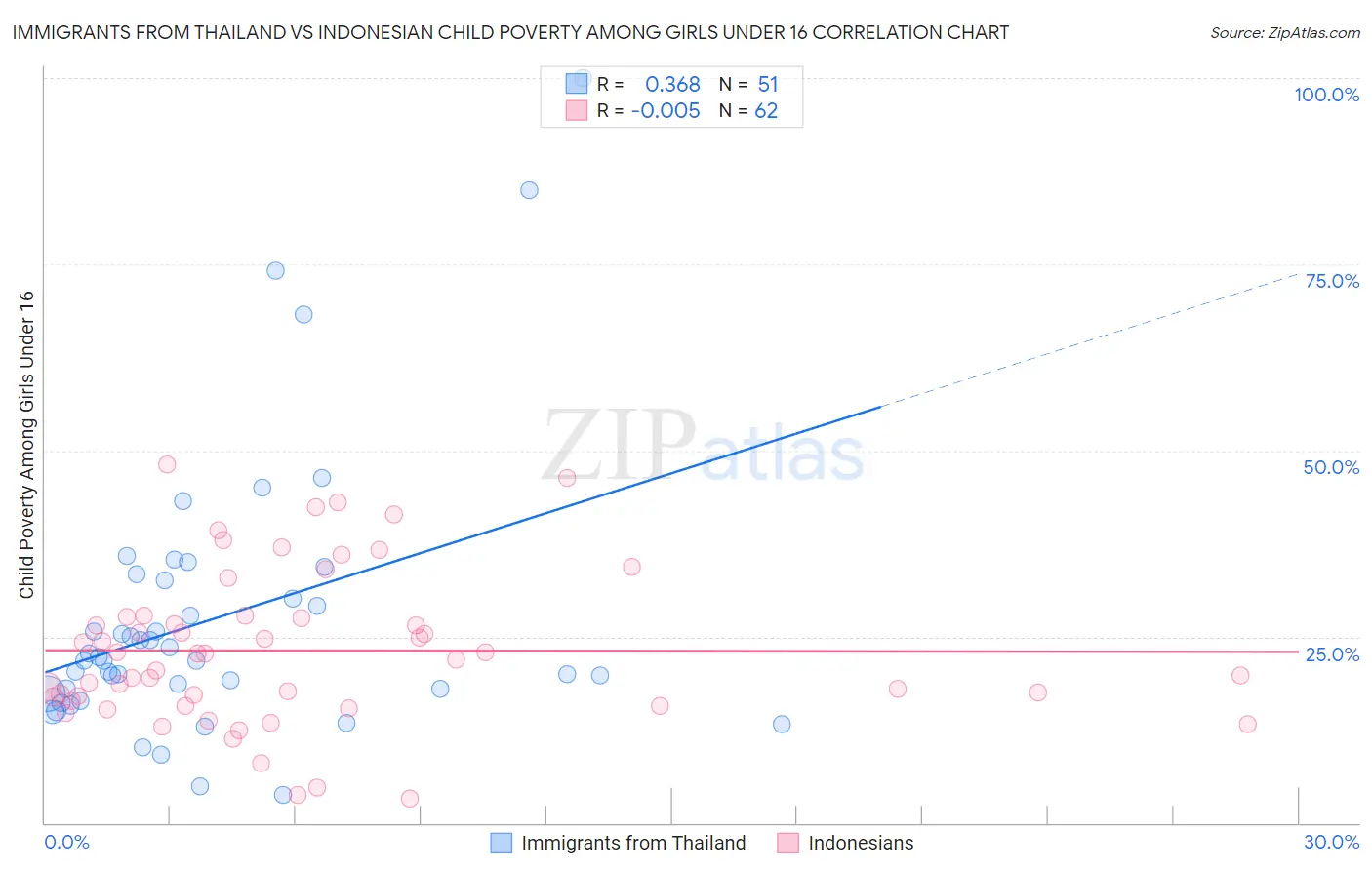 Immigrants from Thailand vs Indonesian Child Poverty Among Girls Under 16