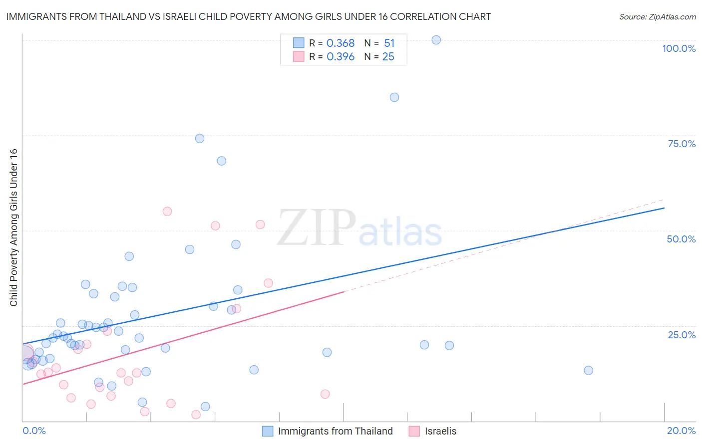 Immigrants from Thailand vs Israeli Child Poverty Among Girls Under 16