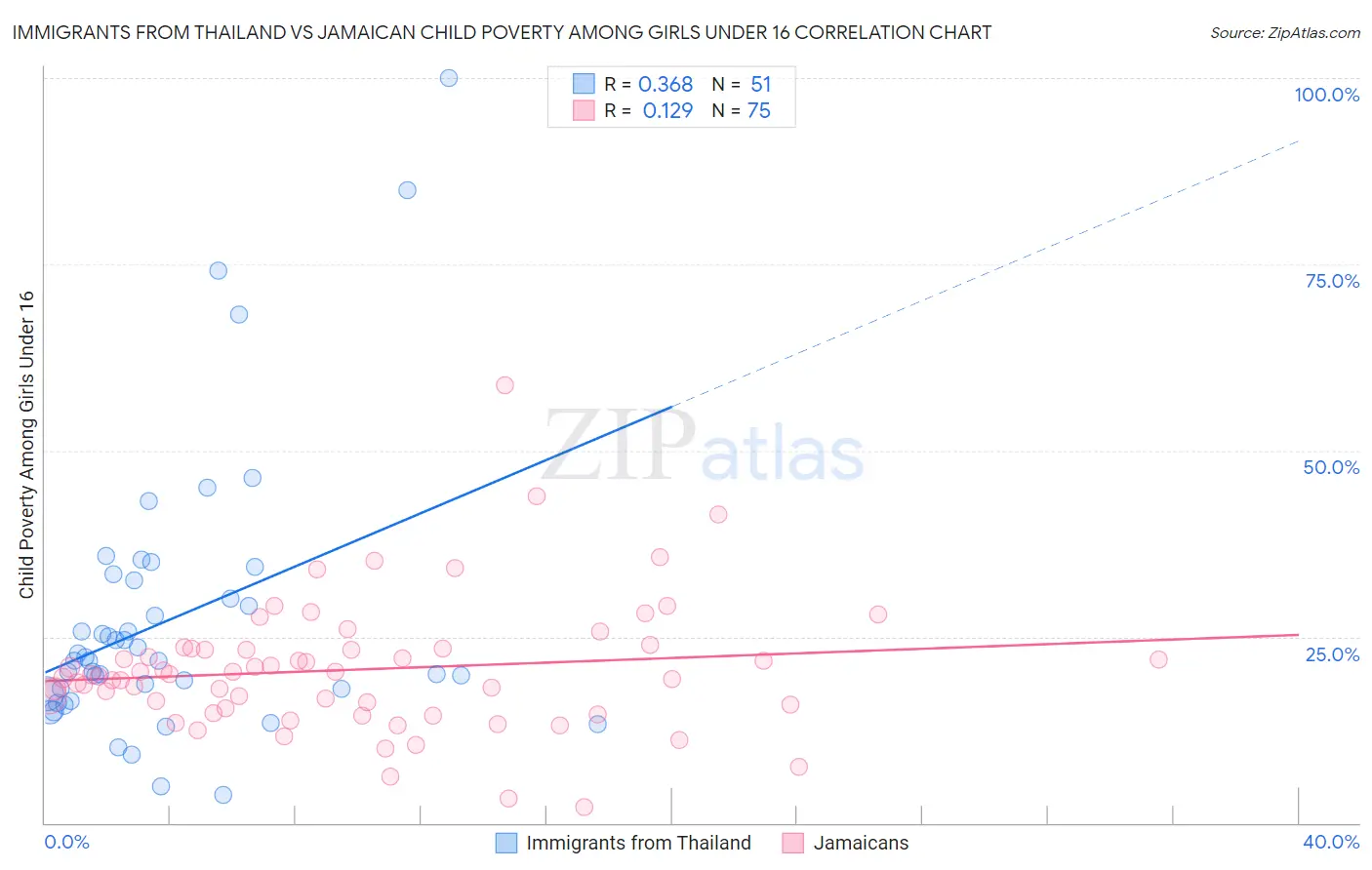 Immigrants from Thailand vs Jamaican Child Poverty Among Girls Under 16