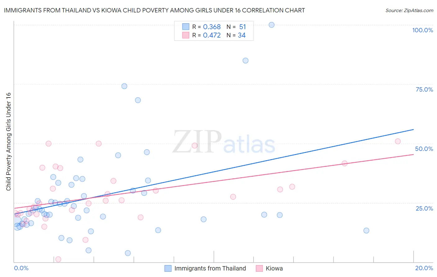 Immigrants from Thailand vs Kiowa Child Poverty Among Girls Under 16