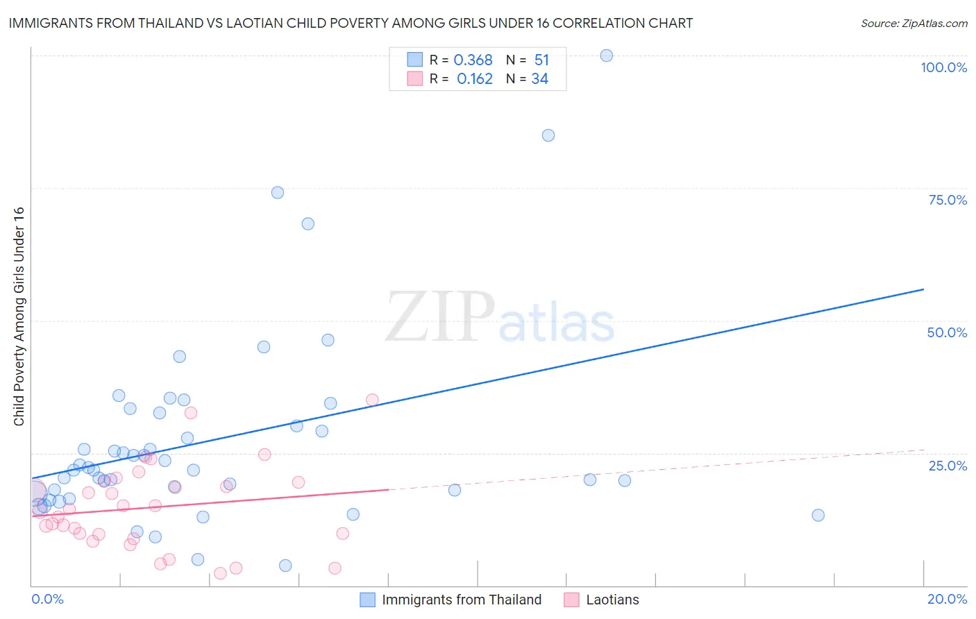 Immigrants from Thailand vs Laotian Child Poverty Among Girls Under 16