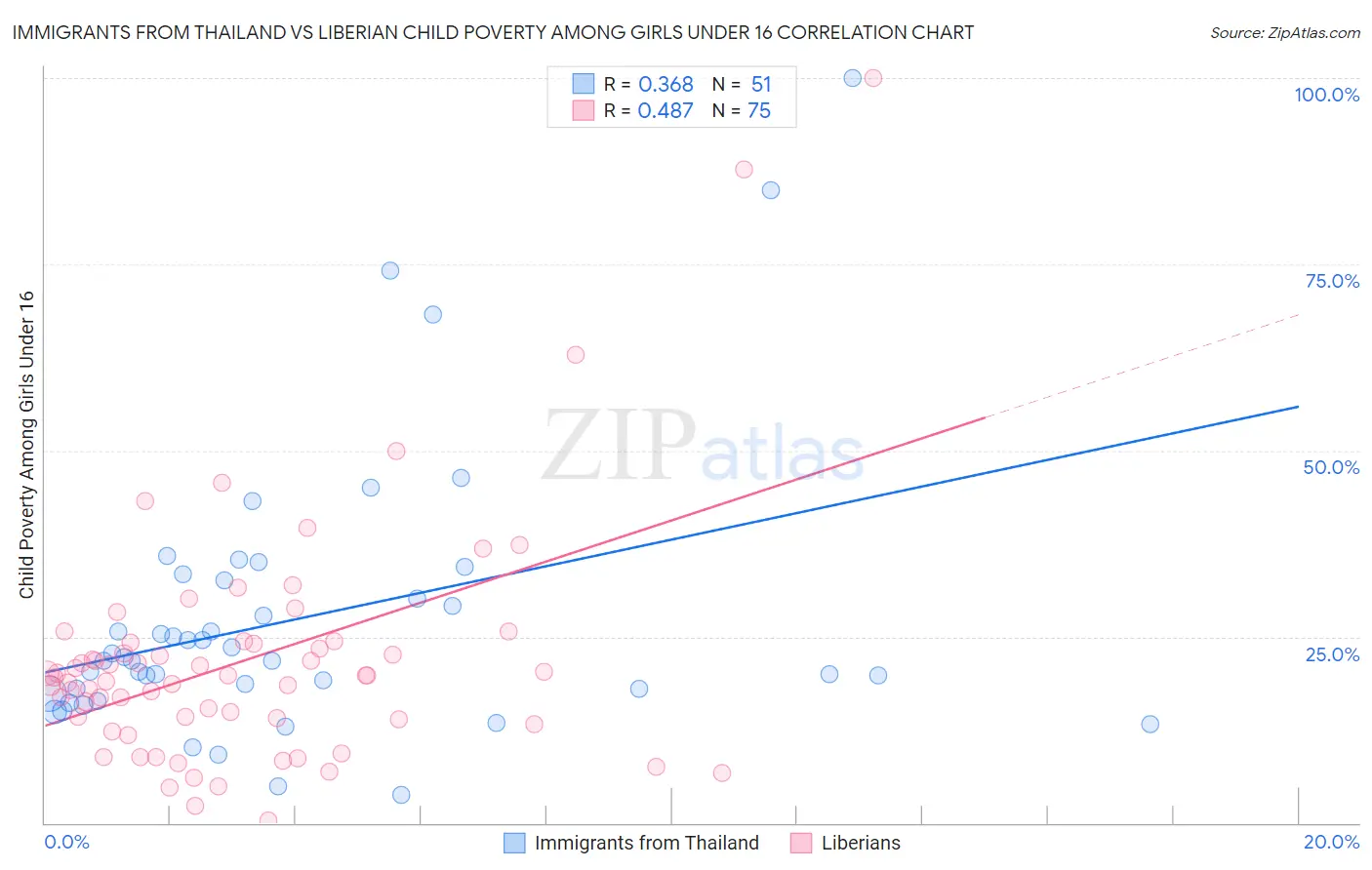 Immigrants from Thailand vs Liberian Child Poverty Among Girls Under 16