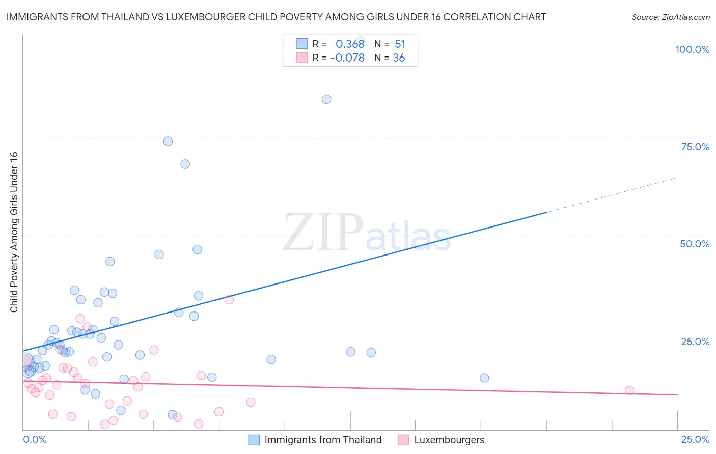 Immigrants from Thailand vs Luxembourger Child Poverty Among Girls Under 16