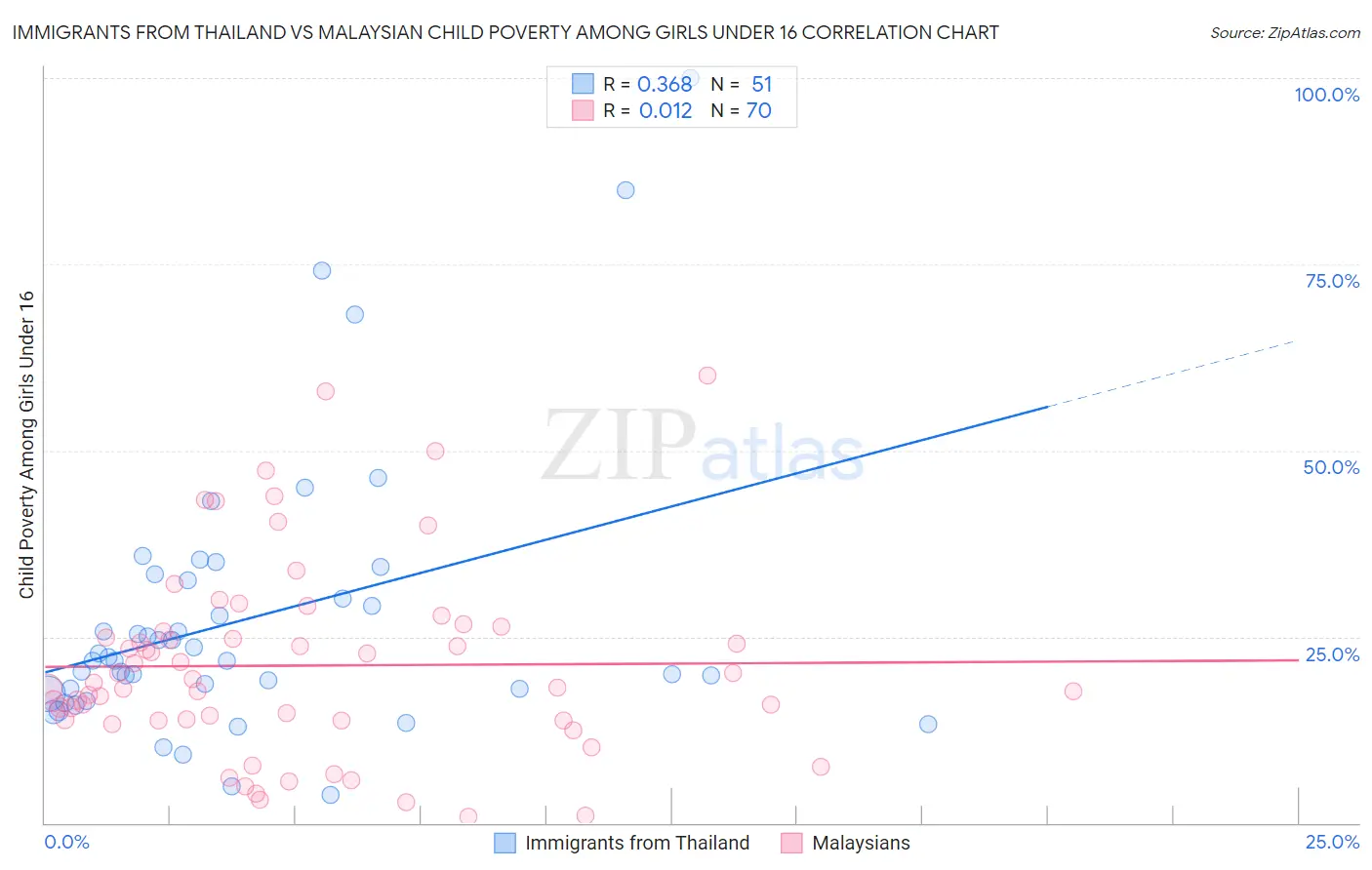 Immigrants from Thailand vs Malaysian Child Poverty Among Girls Under 16