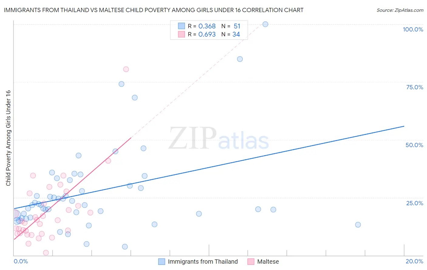 Immigrants from Thailand vs Maltese Child Poverty Among Girls Under 16