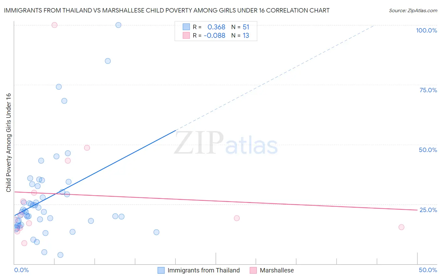 Immigrants from Thailand vs Marshallese Child Poverty Among Girls Under 16