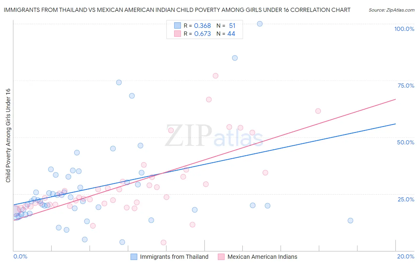Immigrants from Thailand vs Mexican American Indian Child Poverty Among Girls Under 16
