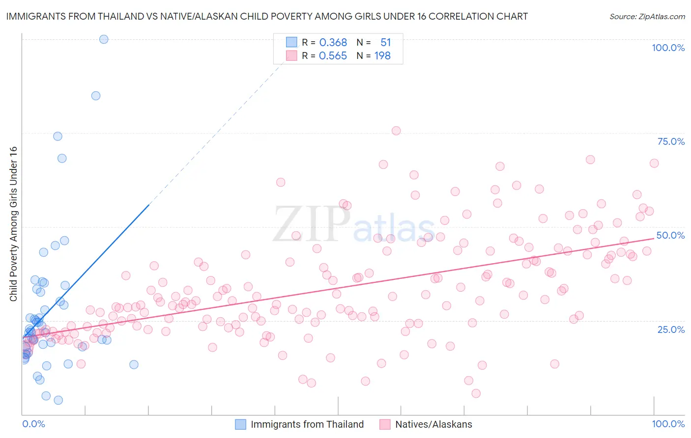 Immigrants from Thailand vs Native/Alaskan Child Poverty Among Girls Under 16