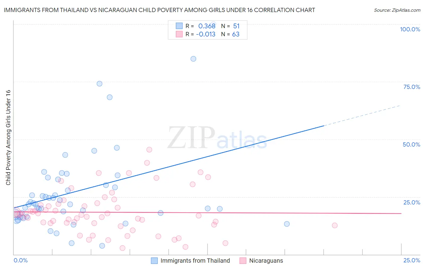 Immigrants from Thailand vs Nicaraguan Child Poverty Among Girls Under 16