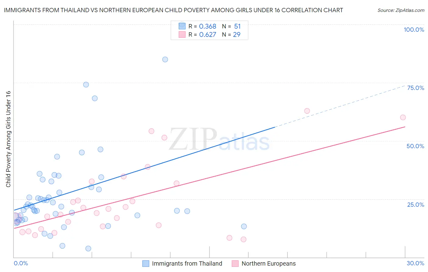 Immigrants from Thailand vs Northern European Child Poverty Among Girls Under 16