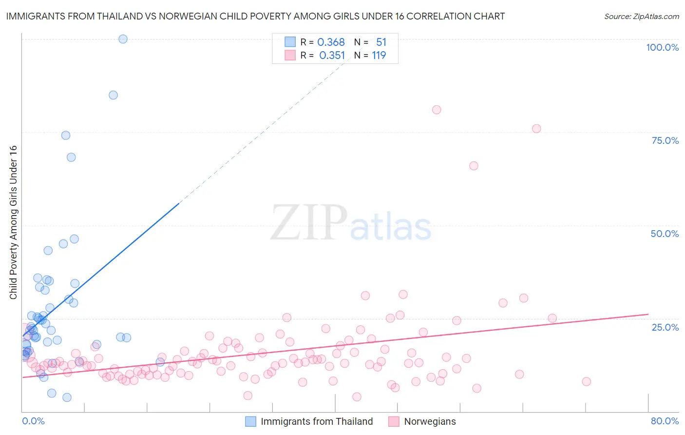 Immigrants from Thailand vs Norwegian Child Poverty Among Girls Under 16