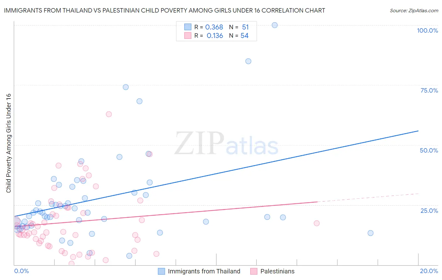 Immigrants from Thailand vs Palestinian Child Poverty Among Girls Under 16