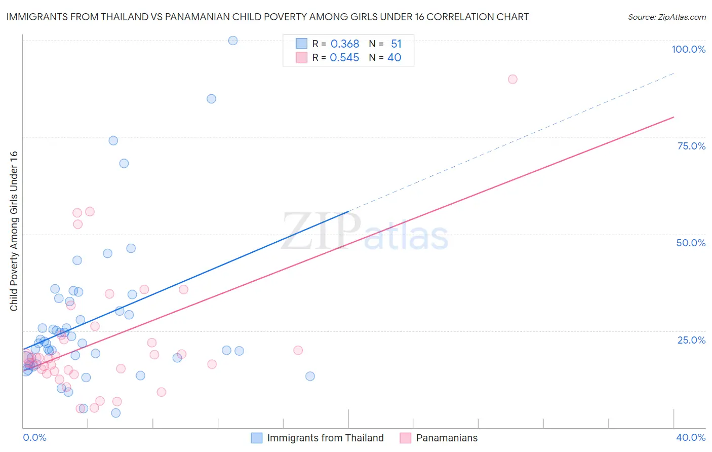Immigrants from Thailand vs Panamanian Child Poverty Among Girls Under 16