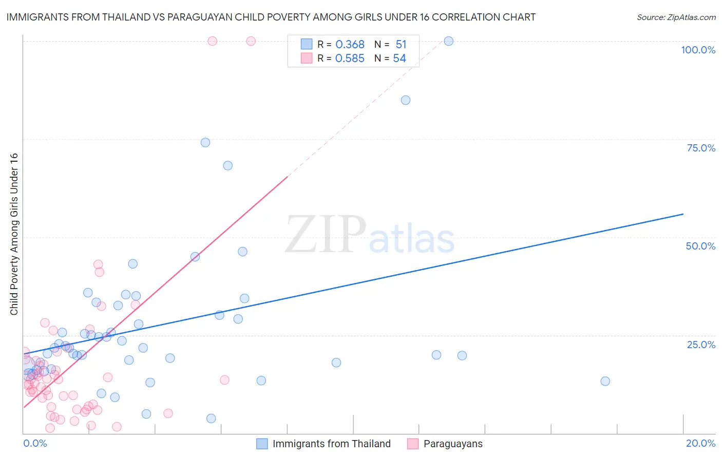 Immigrants from Thailand vs Paraguayan Child Poverty Among Girls Under 16