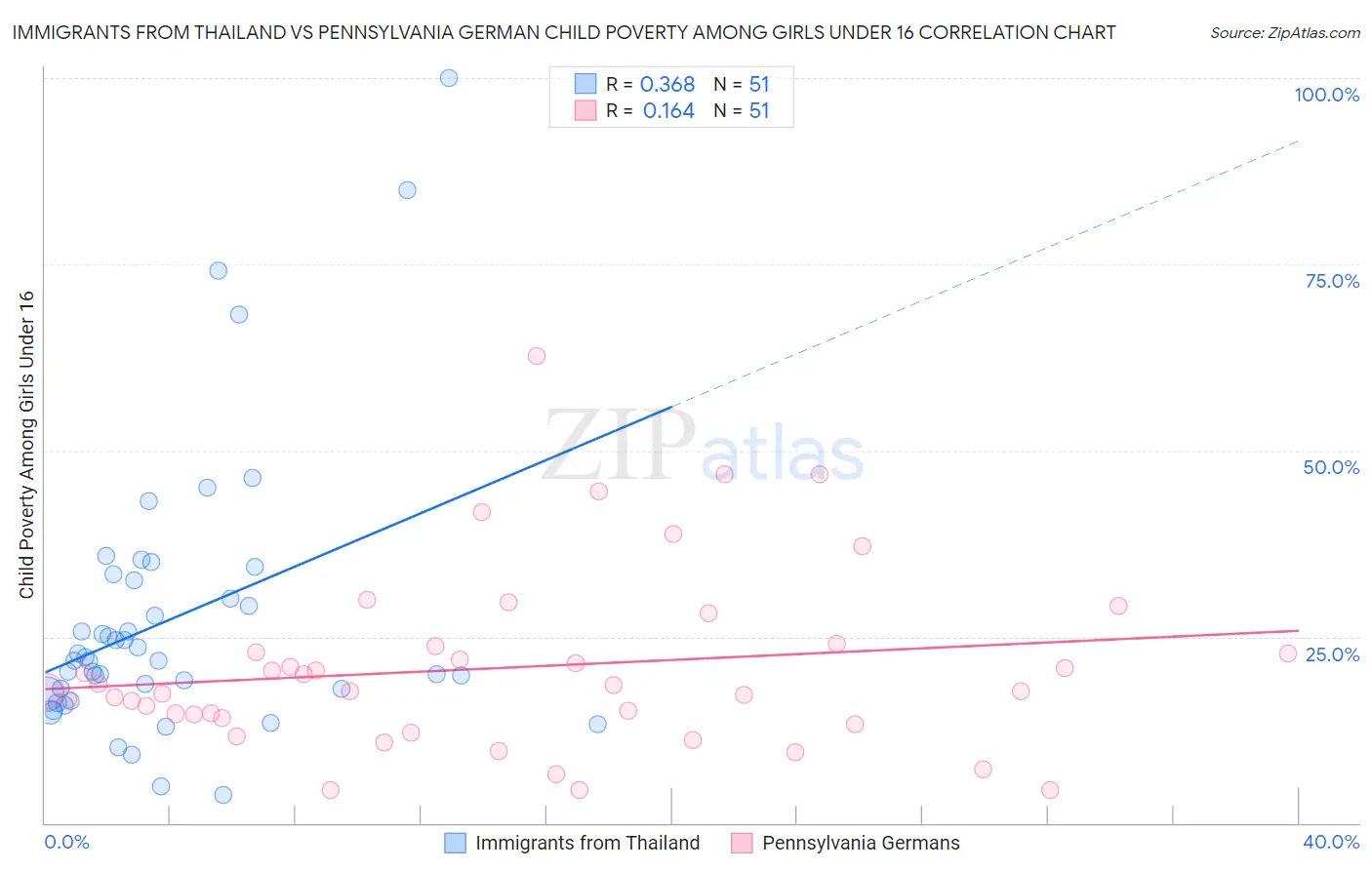 Immigrants from Thailand vs Pennsylvania German Child Poverty Among Girls Under 16