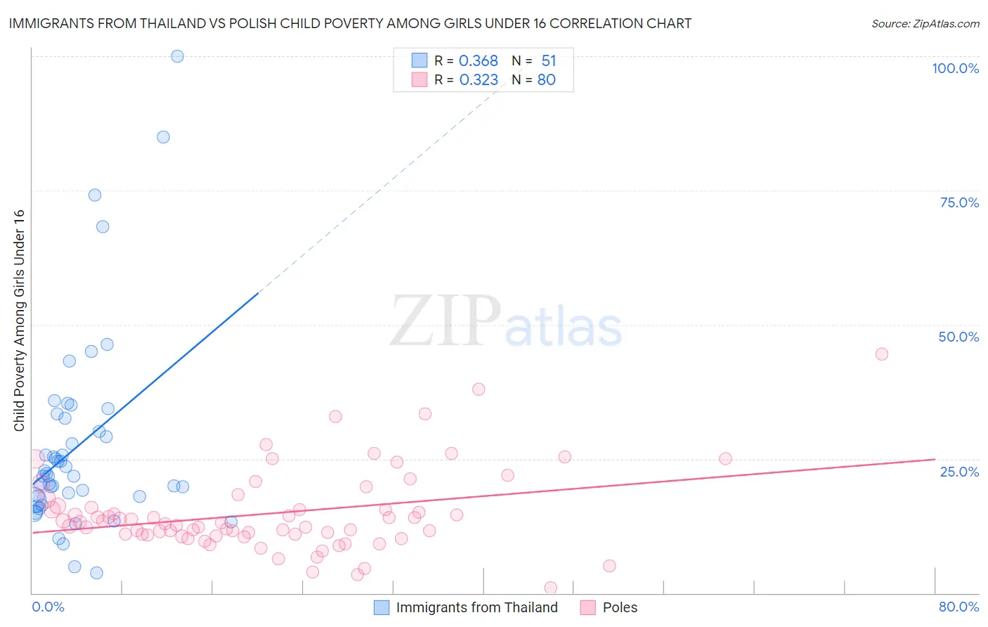 Immigrants from Thailand vs Polish Child Poverty Among Girls Under 16