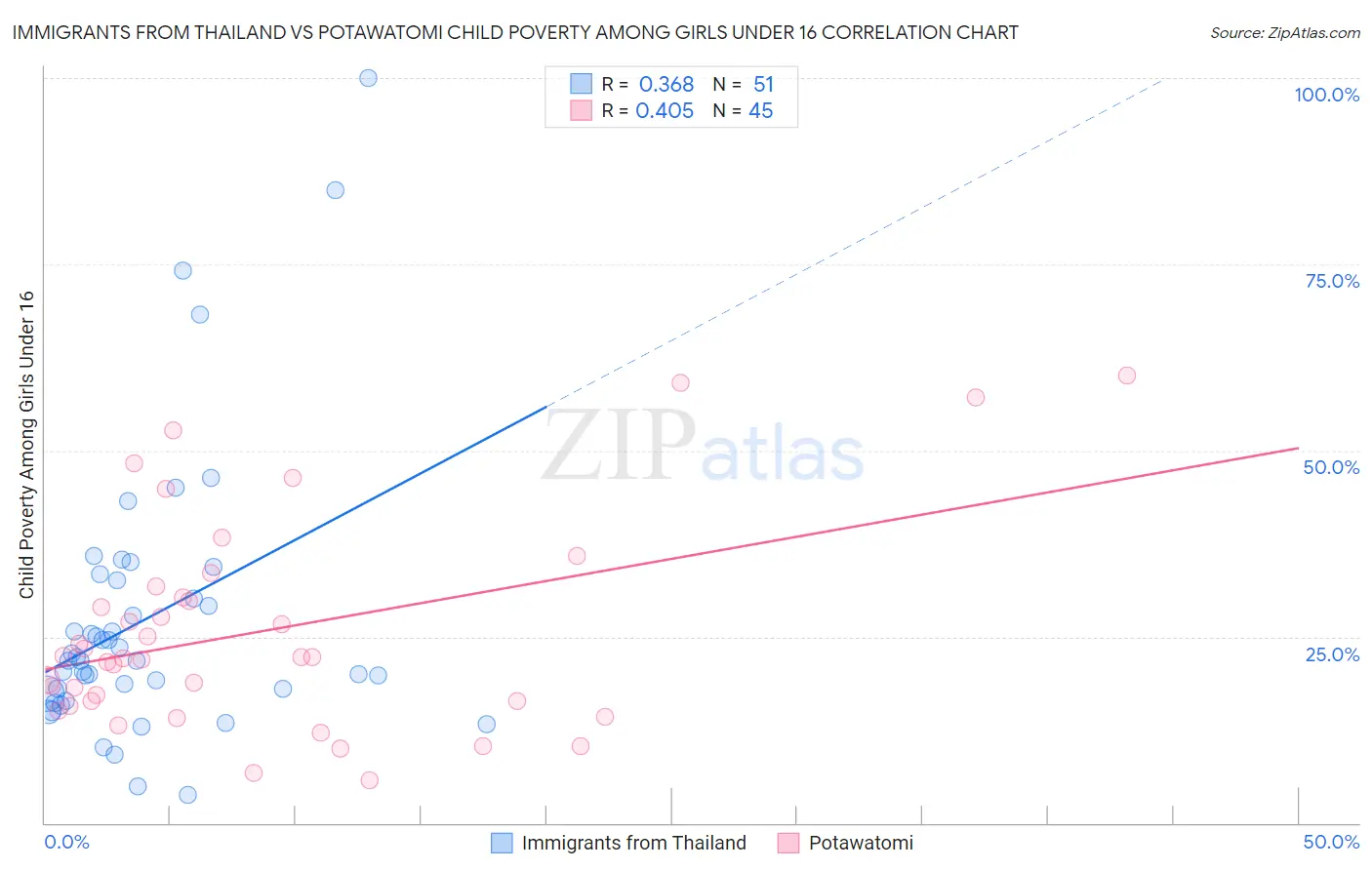 Immigrants from Thailand vs Potawatomi Child Poverty Among Girls Under 16